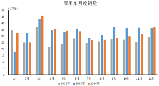 中汽协：2024年汽车产销量继续保持在3000万辆以上规模 - 图片3