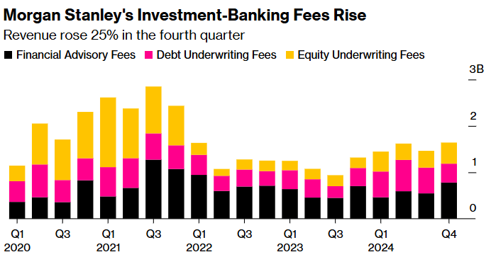 大摩(MS.US)业绩呼应“交易狂潮”：Q4投行业务狂飙 净利润翻一番 - 图片1