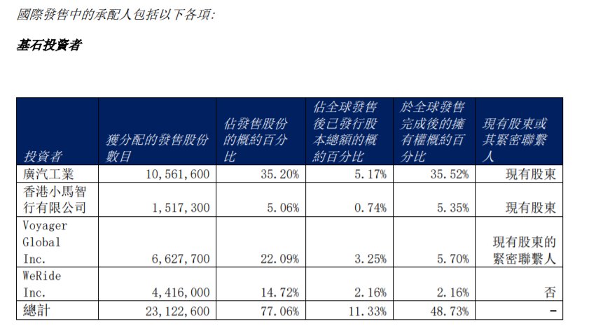 如祺出行（09680）“开倒车”：上市半年累跌超70%，A、B轮投资者及基石均被套牢 - 图片4