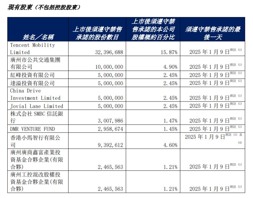 如祺出行（09680）“开倒车”：上市半年累跌超70%，A、B轮投资者及基石均被套牢 - 图片7