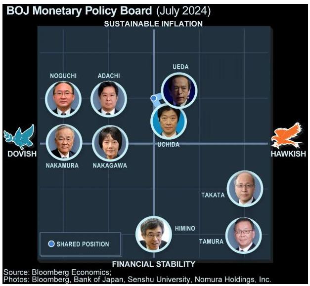 日本央行下週升息機率大增！“川普”成唯一變數 - 圖片2