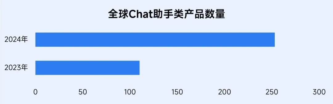 伽马数据：2024年全球人工智能产业融资金额超4000亿元 同比增长超77% - 图片11