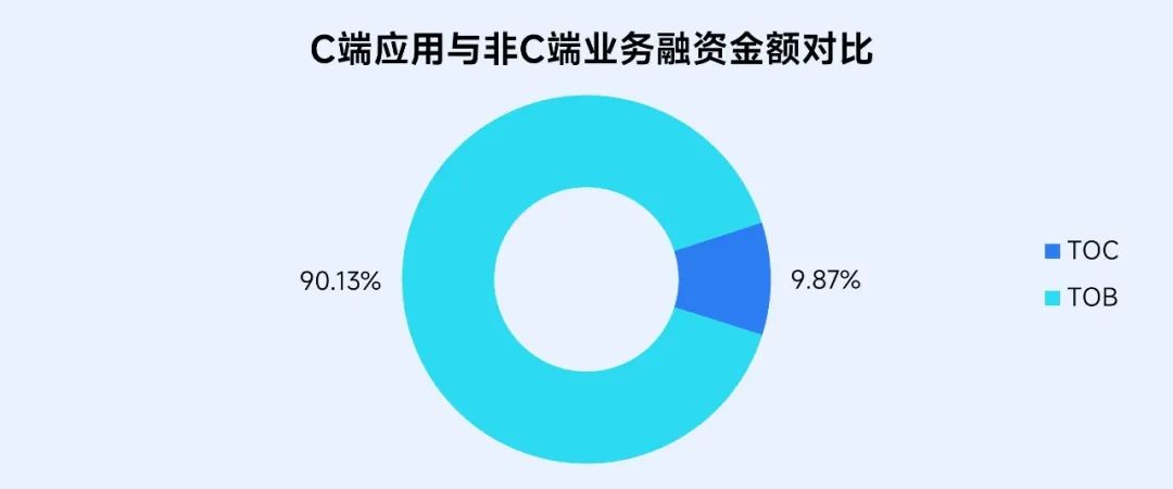 伽马数据：2024年全球人工智能产业融资金额超4000亿元 同比增长超77% - 图片4