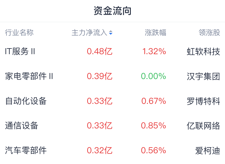 A股開盤速遞 | A股高開高走 三大指數均漲約1%！家電概念集體拉升 - 圖片1