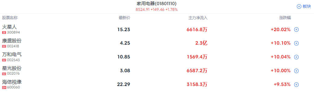 A股開盤速遞 | A股高開高走 三大指數均漲約1%！家電概念集體拉升 - 圖片3