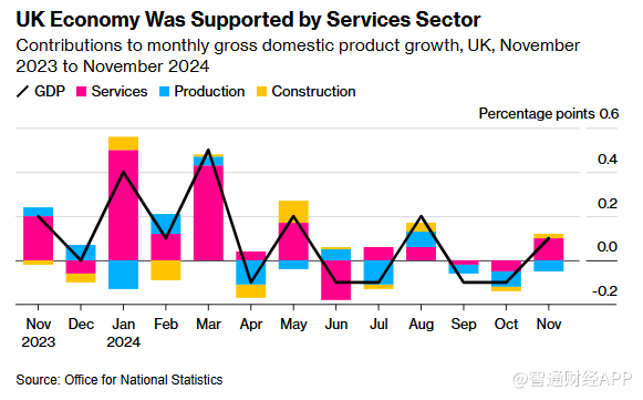 預算案成經濟“毒瘤” 英國11月GDP僅增長0.1%遜於預期 - 圖片1