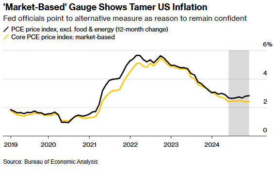 聯準會三巨頭齊發聲：通膨放緩信心滿滿，經濟軟著陸在望！ - 圖片2