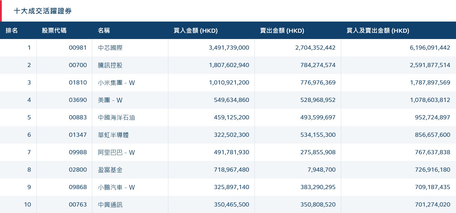 北水動向|北水成交淨買入62.98億 晶片股出現分化 信達生物(01801)遭內資拋售近2億港元 - 圖片1