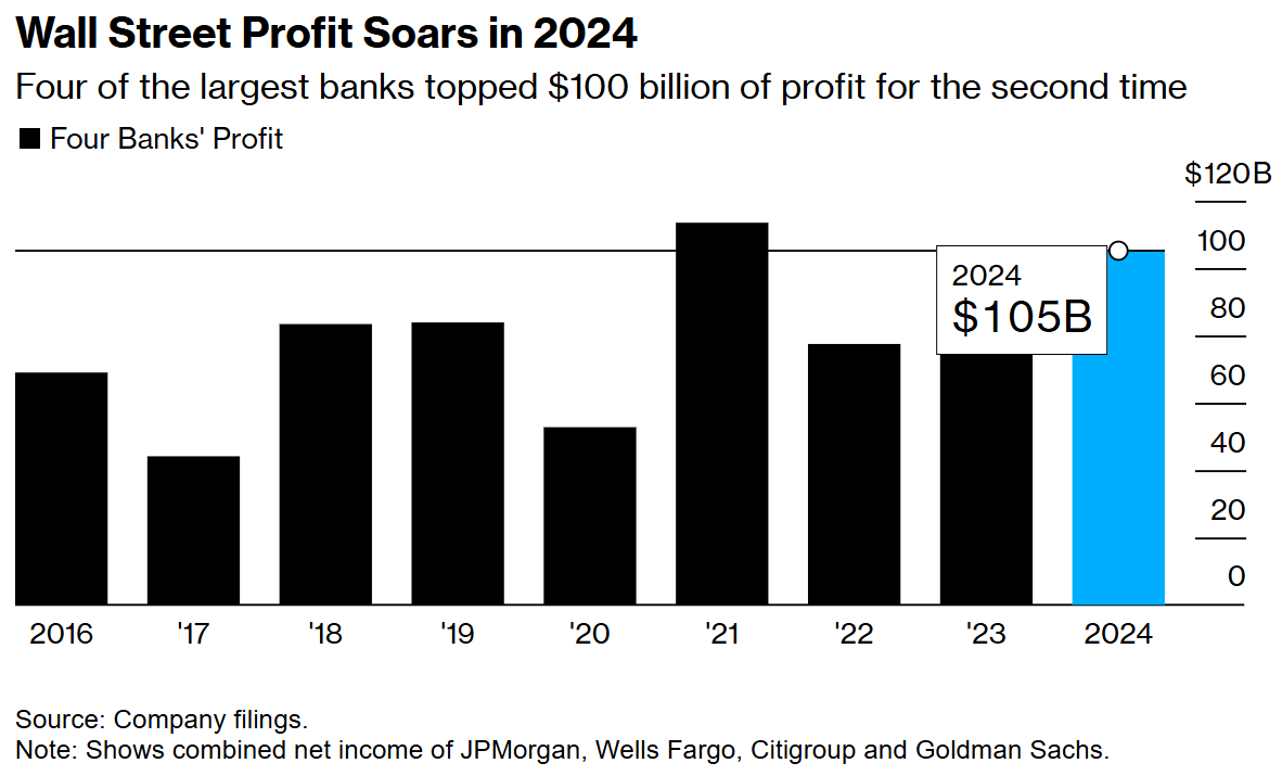 华尔街“跳舞”迎接特朗普！美国大型银行以历史第二高利润结束拜登时代 - 图片1