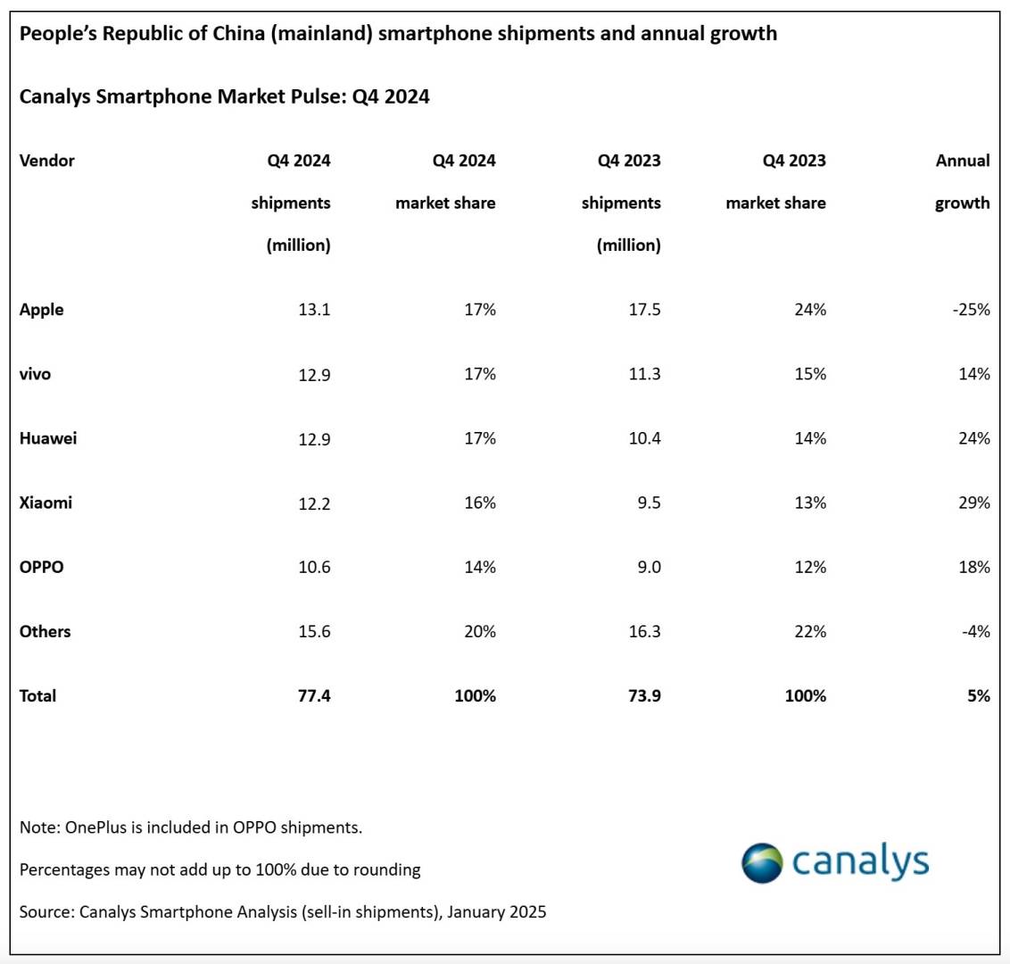 苹果(AAPL.US)2024年四季度在华销量暴跌25% 华为距离登顶仅一步之遥！ - 图片1