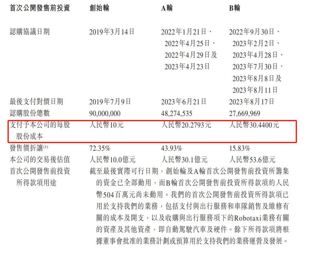 如祺出行（09680）“开倒车”：上市半年累跌超70%，A、B轮投资者及基石均被套牢 - 图片5