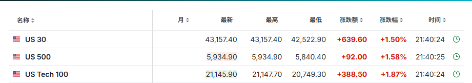 降息预期升温！美国12月CPI同比上涨2.9%符合预期 - 图片6