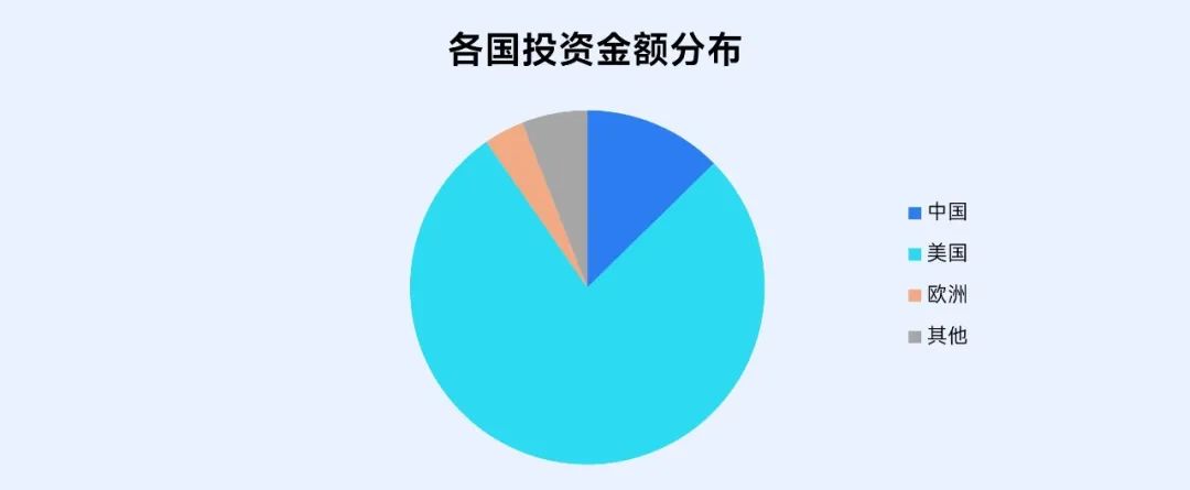 伽马数据：2024年全球人工智能产业融资金额超4000亿元 同比增长超77% - 图片5