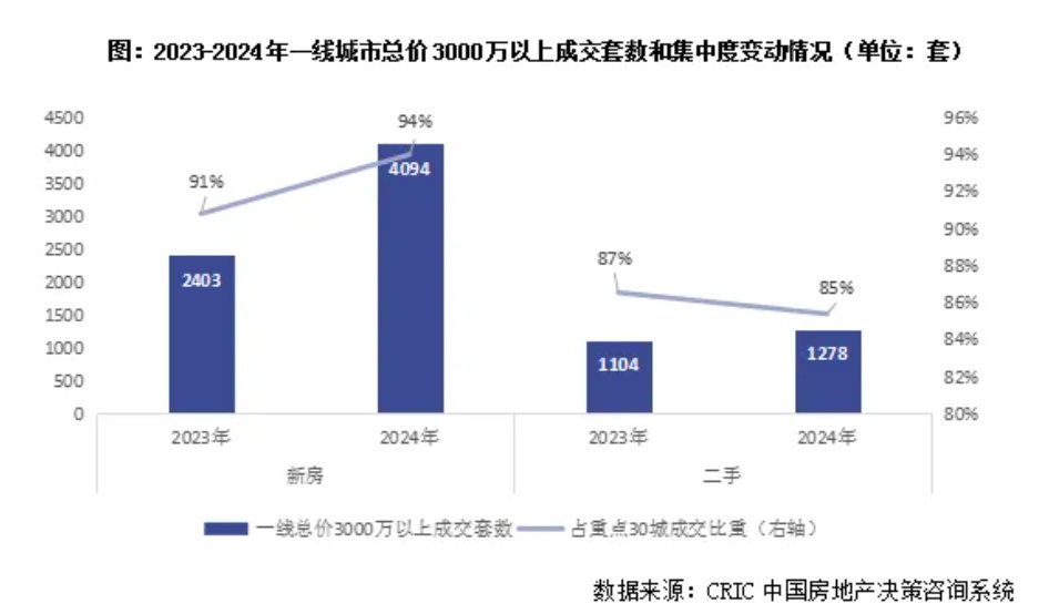 克而瑞地产研究：2024年豪宅新房“越贵越买” 为何二手成交增长略显乏力？ - 图片2