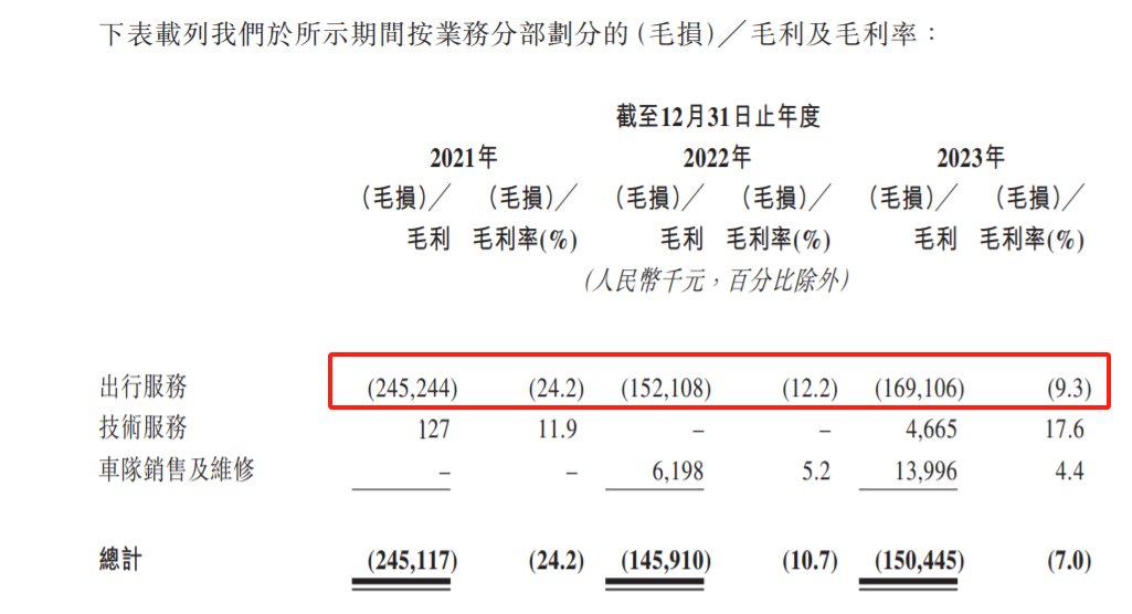 如祺出行（09680）“开倒车”：上市半年累跌超70%，A、B轮投资者及基石均被套牢 - 图片8