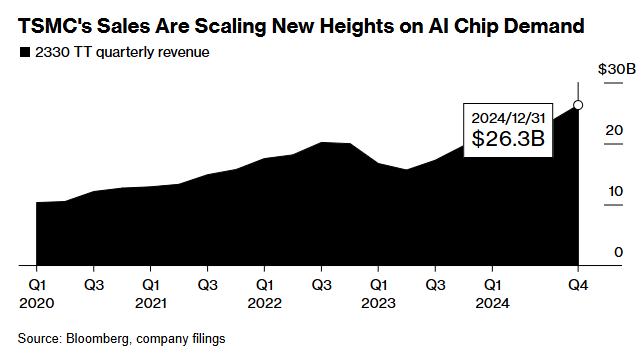 AI芯片需求持续井喷 台积电(TSM.US)业绩与展望全线超预期! Q4净利猛增57% - 图片1