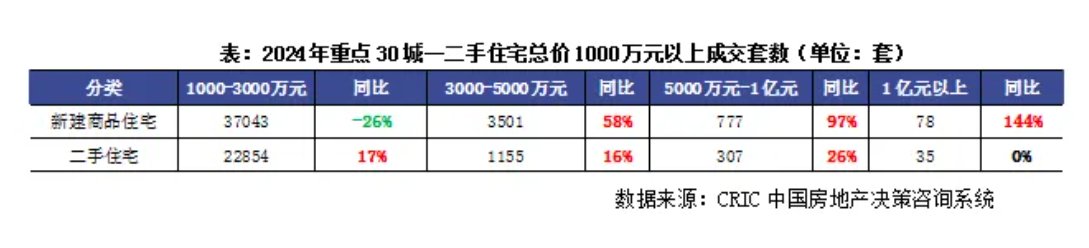 克而瑞地产研究：2024年豪宅新房“越贵越买” 为何二手成交增长略显乏力？ - 图片1