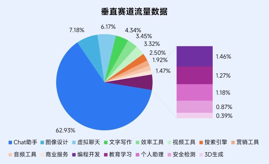 伽马数据：2024年全球人工智能产业融资金额超4000亿元 同比增长超77% - 图片9