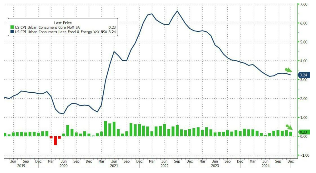 降息预期升温！美国12月CPI同比上涨2.9%符合预期 - 图片2