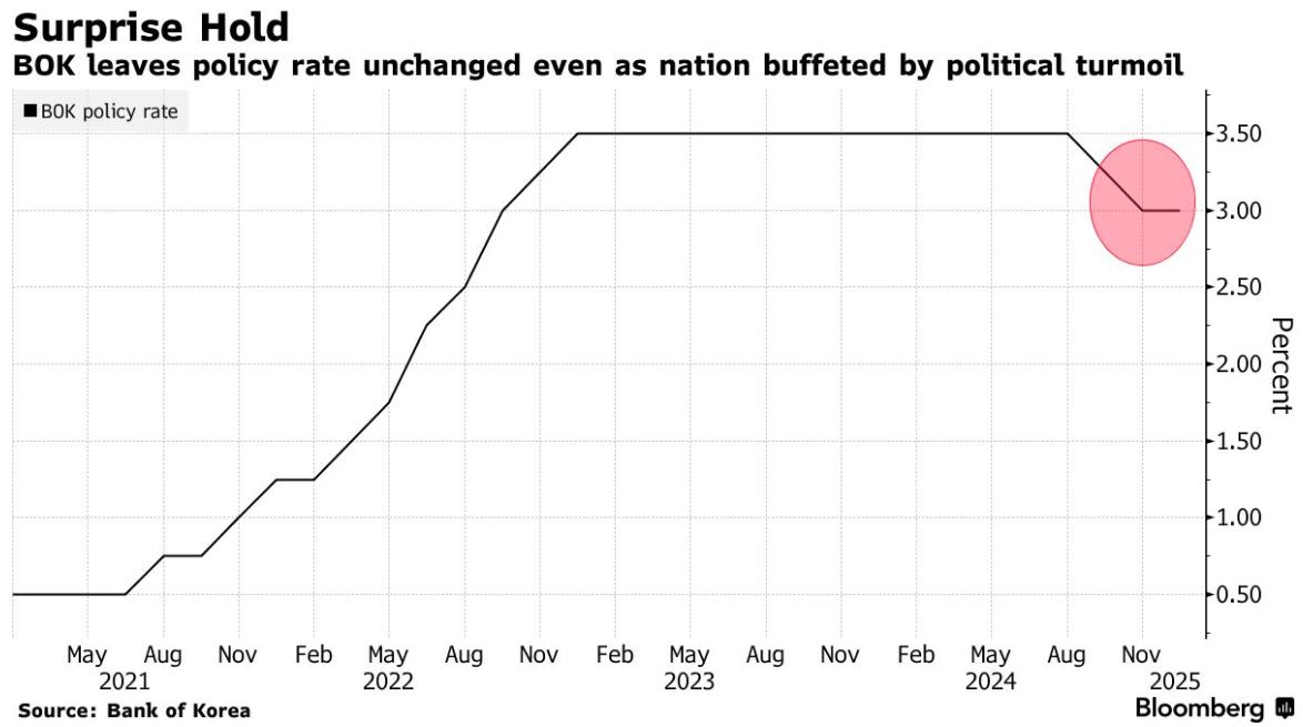 對匯率擔憂加劇 韓國央行意外維持利率在3%不變 - 圖片1