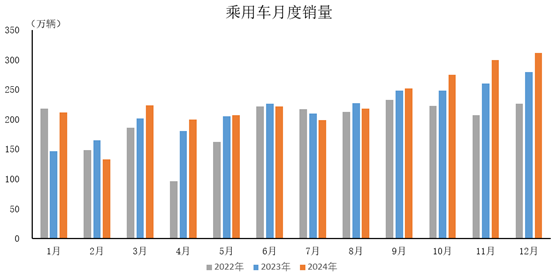 中汽协：2024年汽车产销量继续保持在3000万辆以上规模 - 图片2