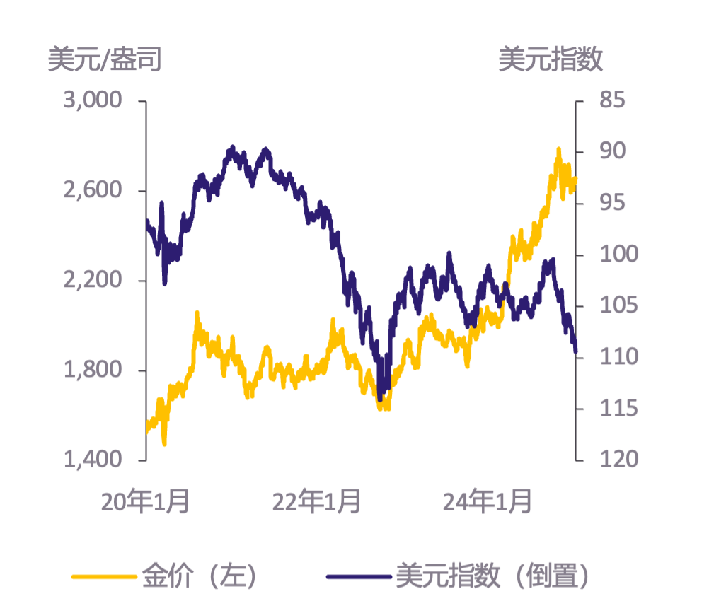 MetalsFocus：2025年金價可望繼續上行 高點或將觸及3000美元/盎司 - 圖片1