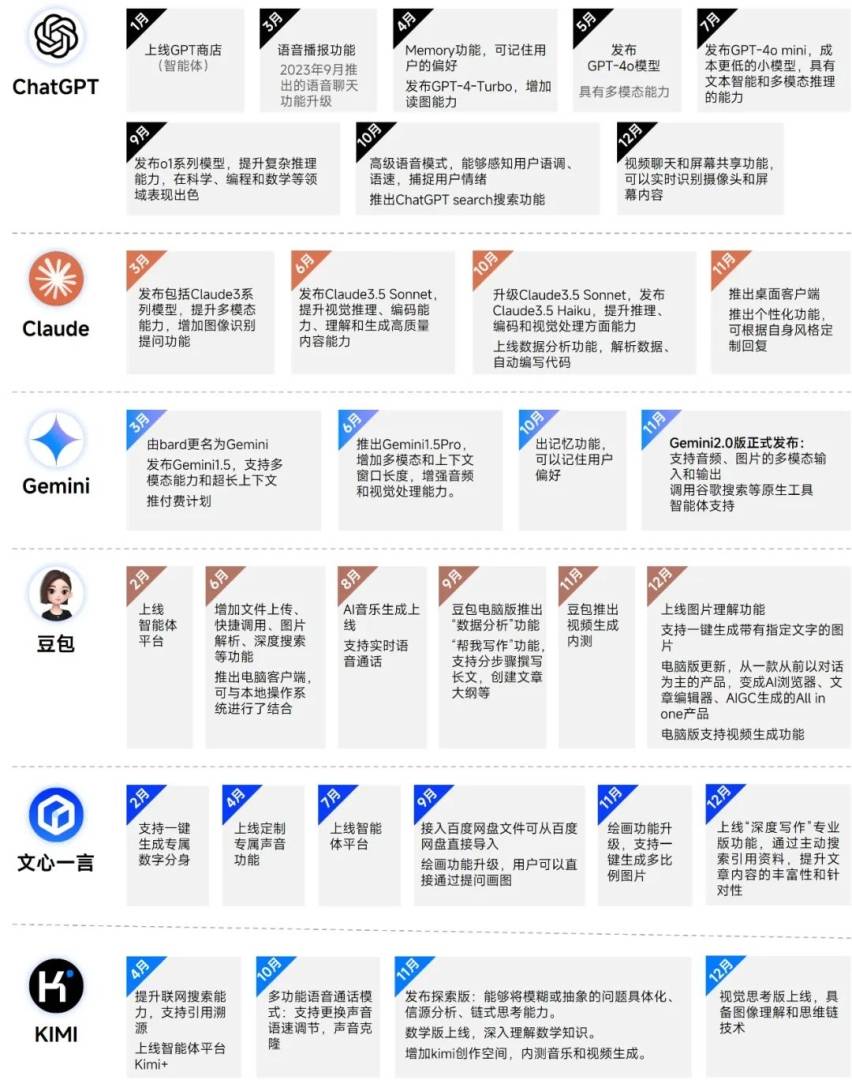 伽马数据：2024年全球人工智能产业融资金额超4000亿元 同比增长超77% - 图片13