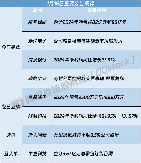 A股公告精選 | 光電巨頭隆基綠能(601012.SH)預計2024年大虧82億元到88億元 - 圖片1