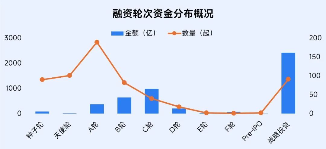 伽马数据：2024年全球人工智能产业融资金额超4000亿元 同比增长超77% - 图片3