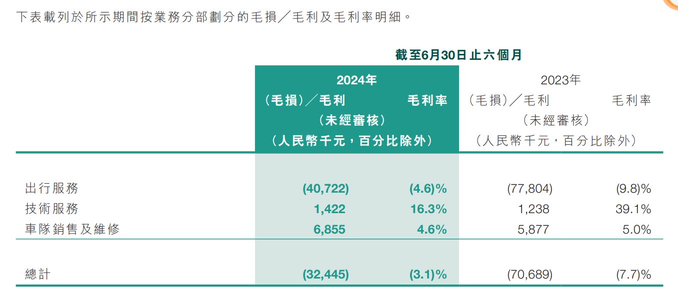 如祺出行（09680）“开倒车”：上市半年累跌超70%，A、B轮投资者及基石均被套牢 - 图片10