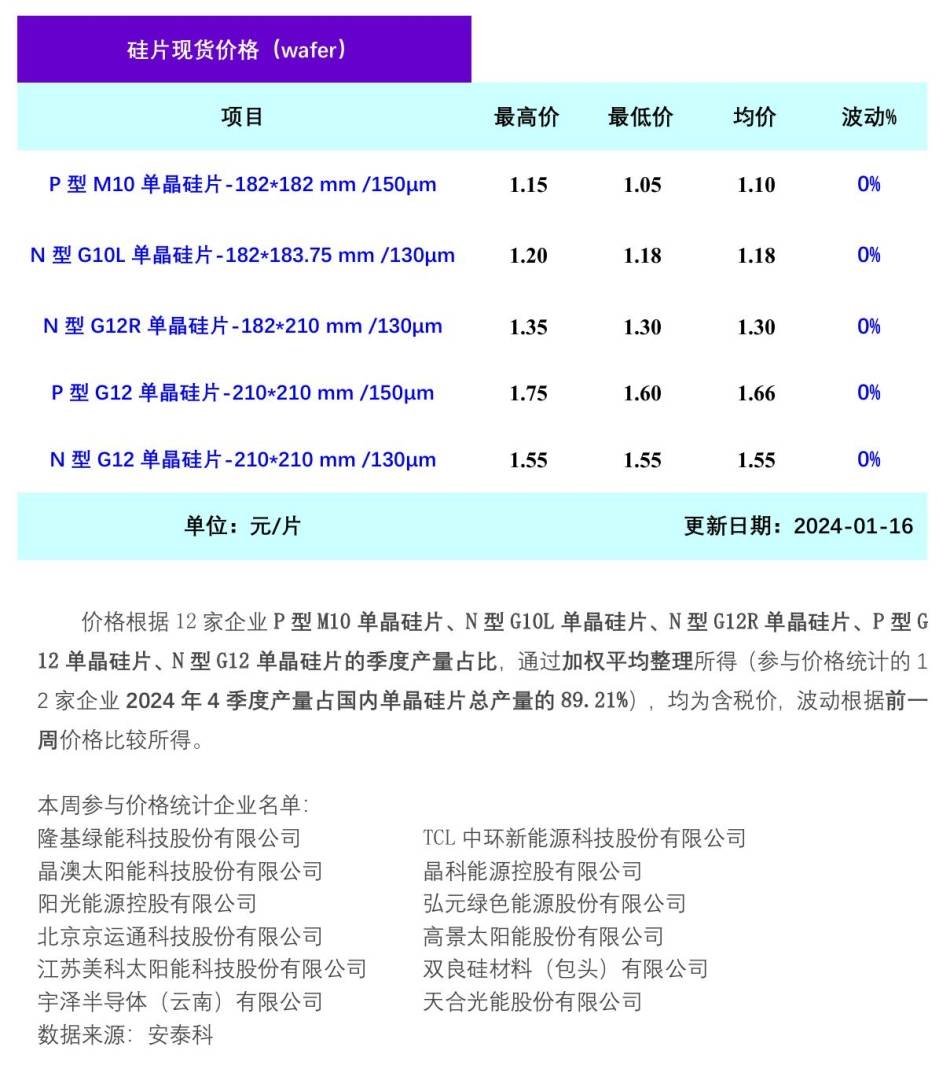 硅业分会：新一轮报价博弈 本周硅片价格暂稳 - 图片1