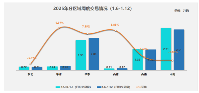 中國汽車流通協會：1月6日-12日二手車市場交易量呈現小漲趨勢 日均交易量較上季成長0.46% - 圖片2