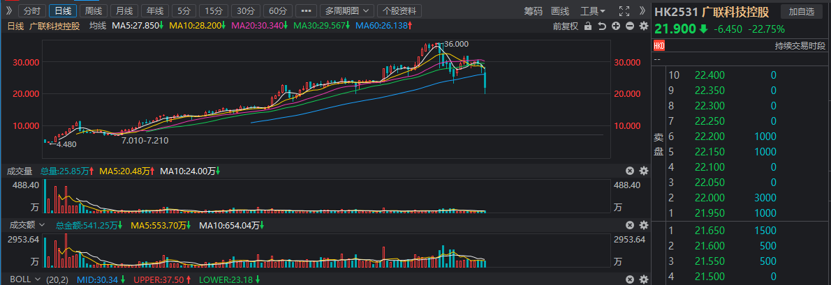 广联科技控股（02531）资金抬轿“翻车”：“股权高度集中”击碎3月入通梦 - 图片2