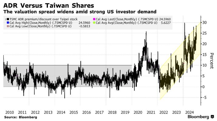ADR溢價高得離譜!英式積電(TSM.US)套利策略失靈 且看不到溢價縮窄跡象 - 圖片1