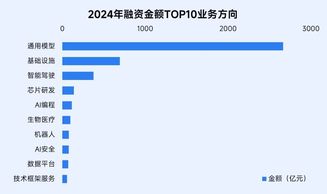 伽马数据：2024年全球人工智能产业融资金额超4000亿元 同比增长超77% - 图片2