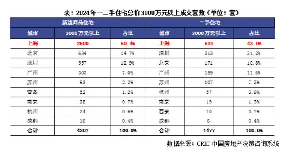 克而瑞地产研究：2024年豪宅新房“越贵越买” 为何二手成交增长略显乏力？ - 图片3