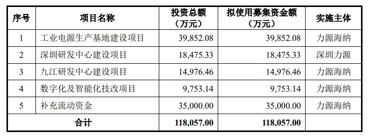 力源海納創業板IPO“已問詢” 致力於提升工業電源含綠量 - 圖片1