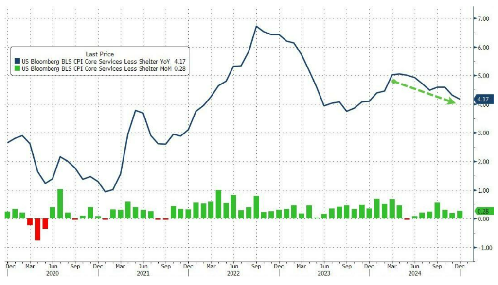 降息预期升温！美国12月CPI同比上涨2.9%符合预期 - 图片3