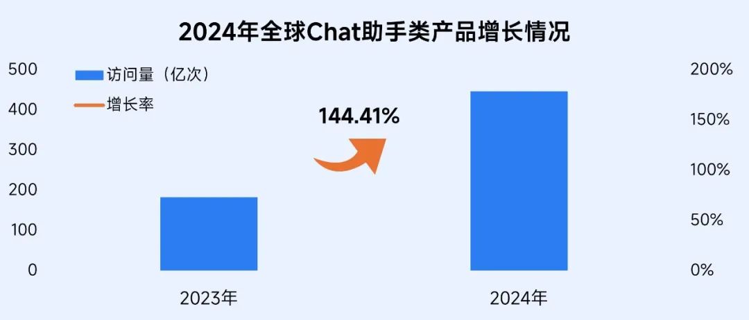 伽马数据：2024年全球人工智能产业融资金额超4000亿元 同比增长超77% - 图片10