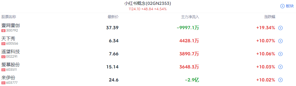 A股開盤速遞 | A股高開高走 三大指數均漲約1%！家電概念集體拉升 - 圖片2