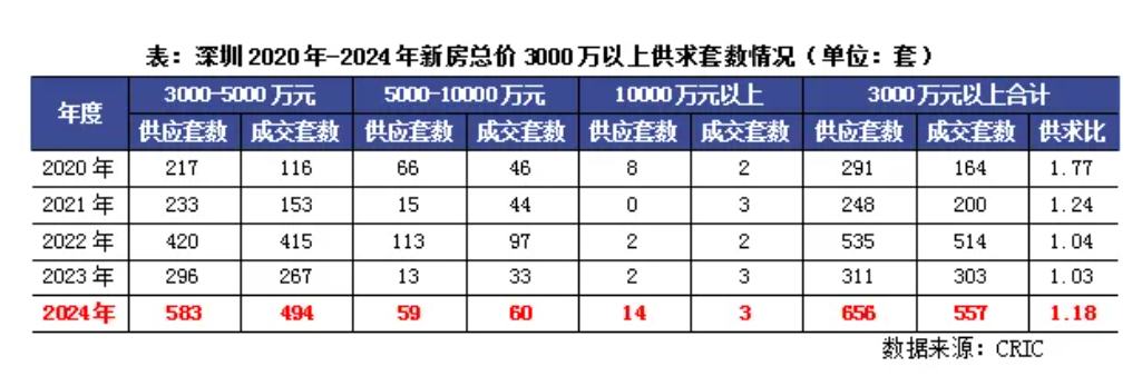 克而瑞地产研究：2024年豪宅新房“越贵越买” 为何二手成交增长略显乏力？ - 图片5