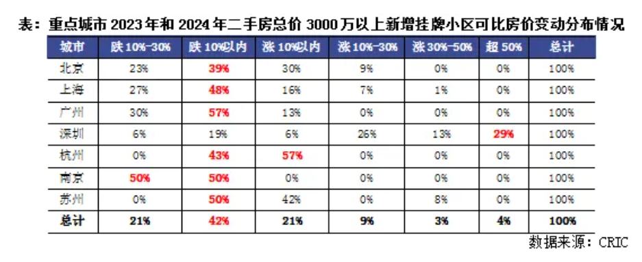 克而瑞地产研究：2024年豪宅新房“越贵越买” 为何二手成交增长略显乏力？ - 图片7