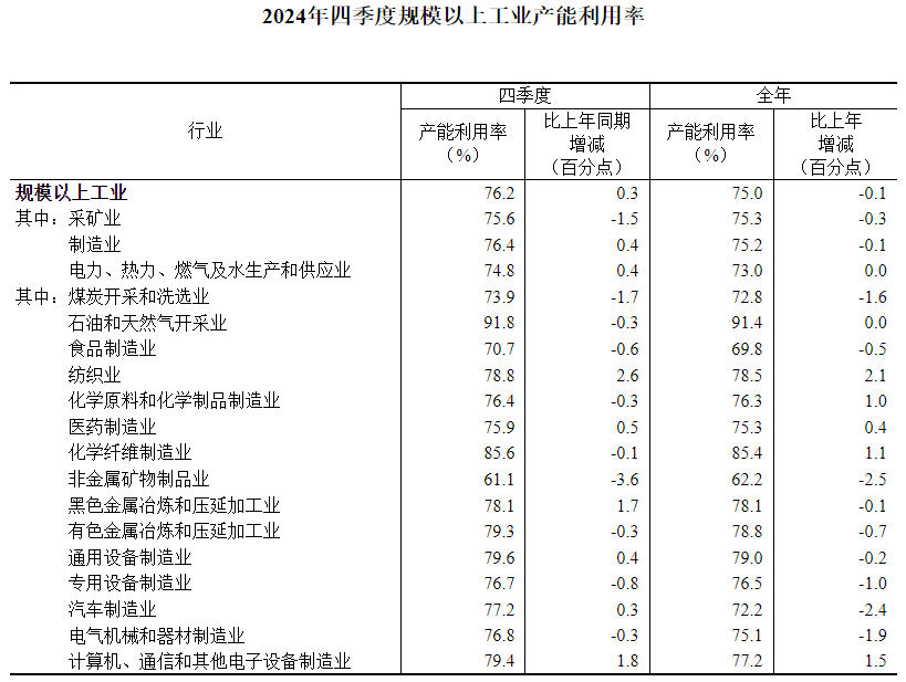 国家统计局：2024年四季度全国规模以上工业产能利用率为76.2% 同比上升0.3个百分点 - 图片2