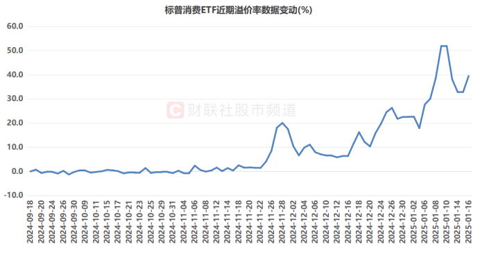 跨國ETF熱度重歸！“牛基”再現40%溢價 融資客已加倉這些 - 圖片2