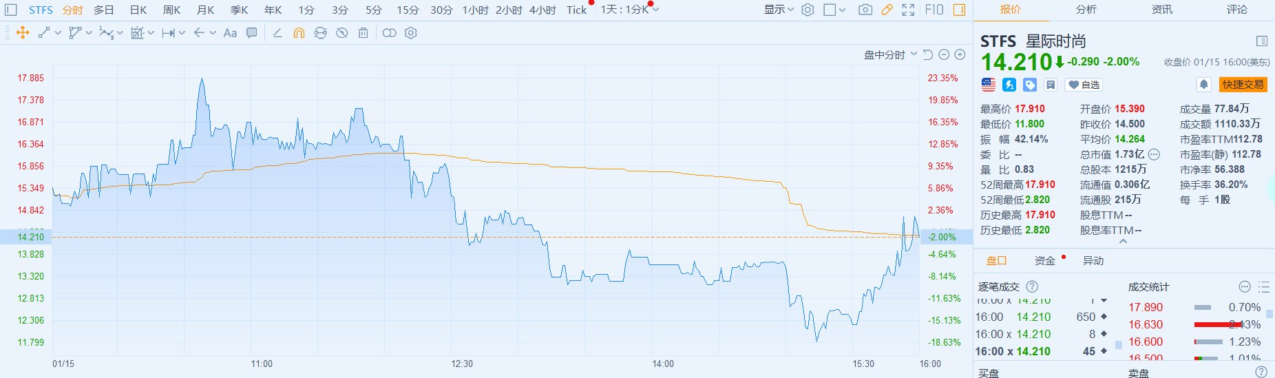 高位40%振幅巨震分歧，3個月累漲535%的星際時尚(STFS.US)即將開啟調整？ - 圖片2