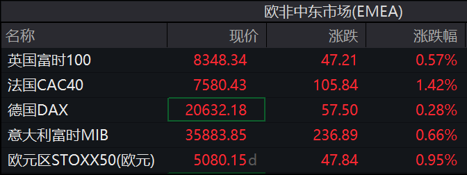 美股震盪轉跌，蘋果跌4%，英式積電ADR一度漲超7%，奢侈品股和歐美國債上漲 - 圖片12