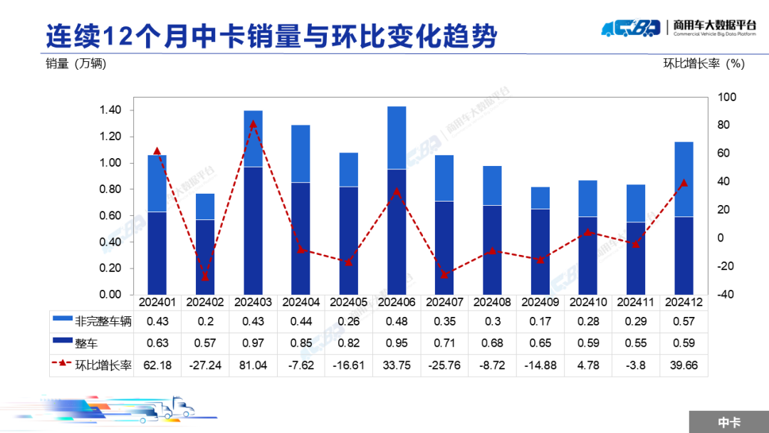 2024年12月全国重型卡车销量（批发）为8.42万辆 同比上涨61.58% - 图片15