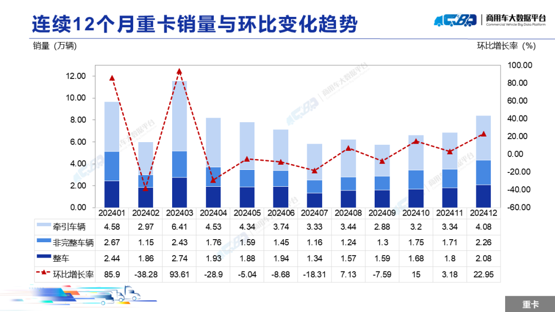 2024年12月全国重型卡车销量（批发）为8.42万辆 同比上涨61.58% - 图片3