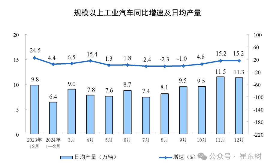 崔東樹：2024年12月汽車消費額5663億元 年成長1% - 圖片6