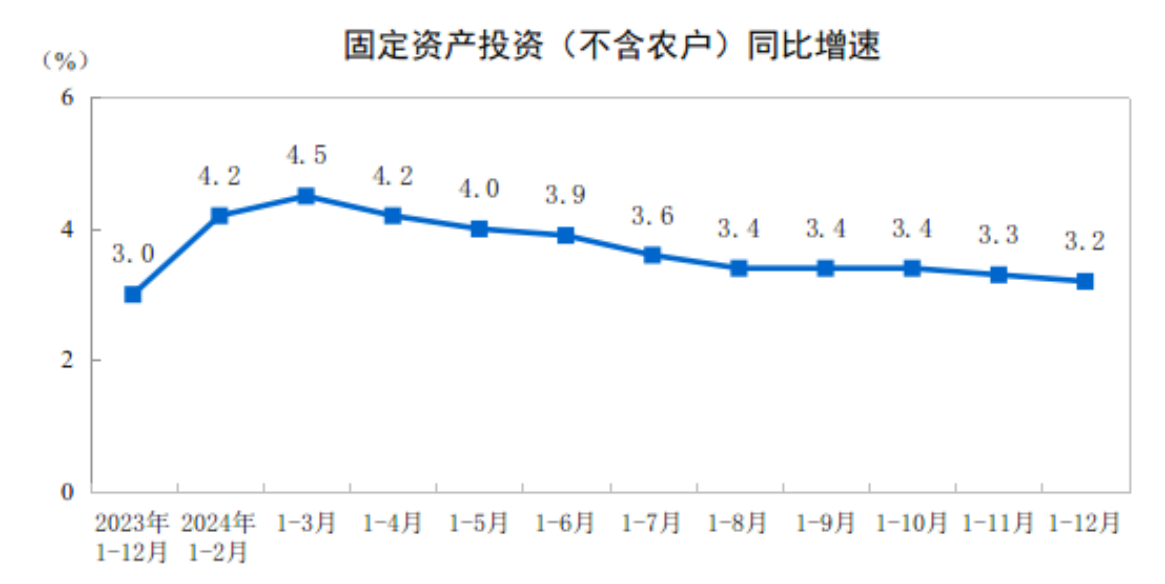 国家统计局：2024年全国固定资产投资增长3.2% - 图片1